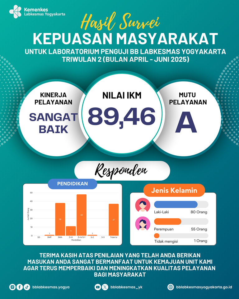 hasil survei kepuasan masyarakat untuk laboratorium Penguji BB Labkesmas Yogyakarta Triwulan 2 Tahun 2025